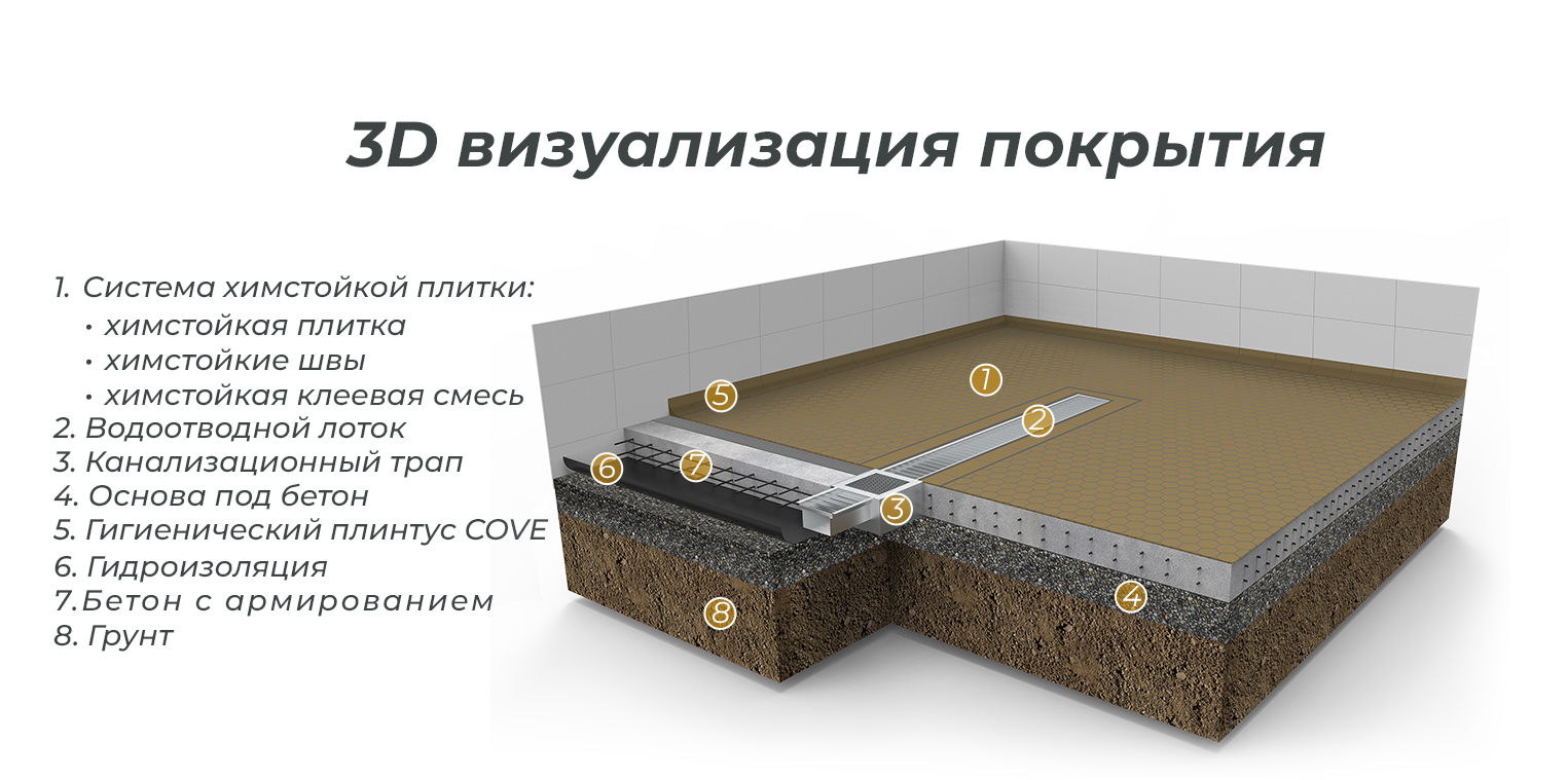 визуализация системы промышленного пола с химстойкой плиткой